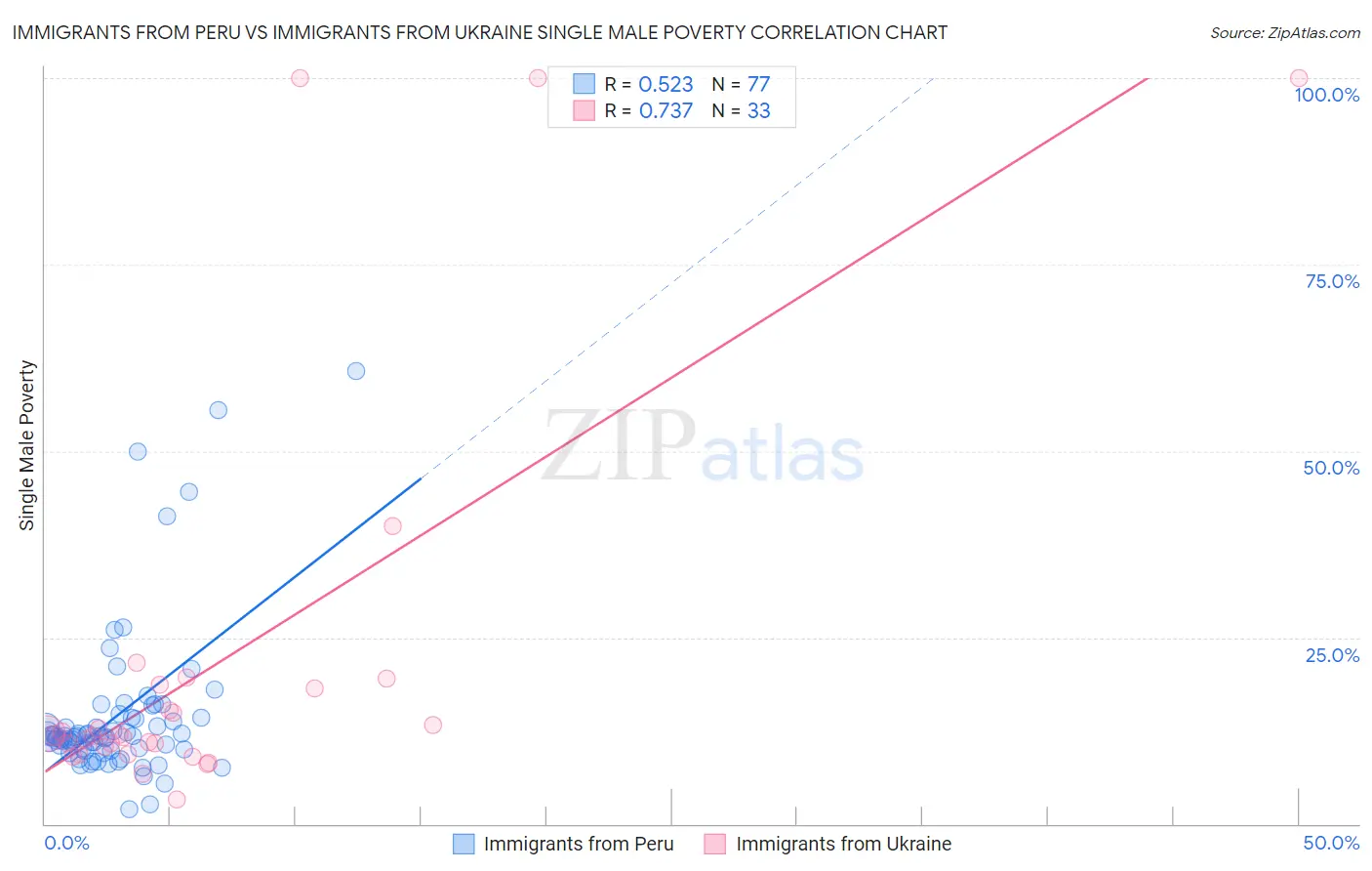 Immigrants from Peru vs Immigrants from Ukraine Single Male Poverty