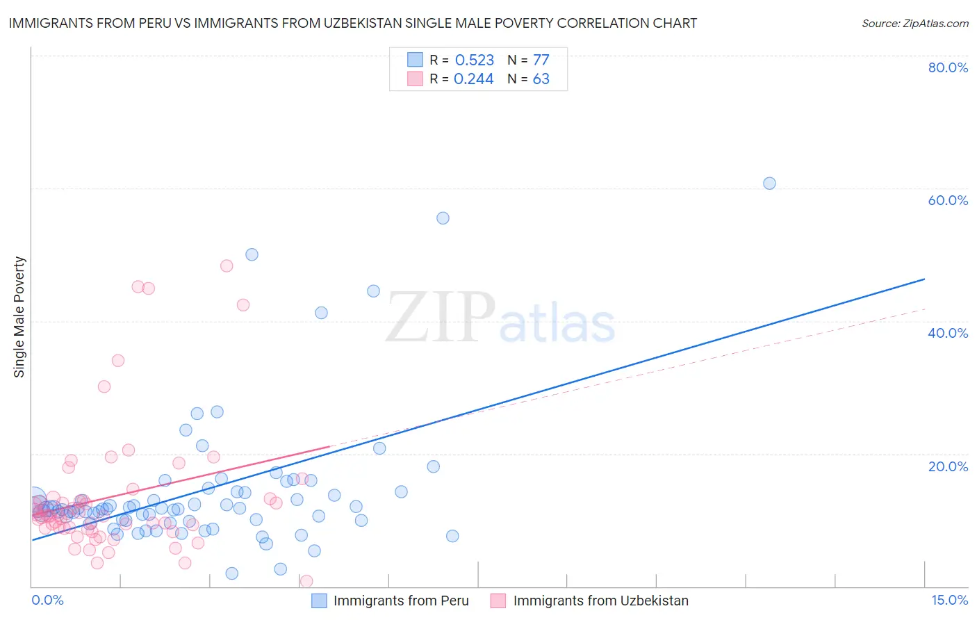 Immigrants from Peru vs Immigrants from Uzbekistan Single Male Poverty