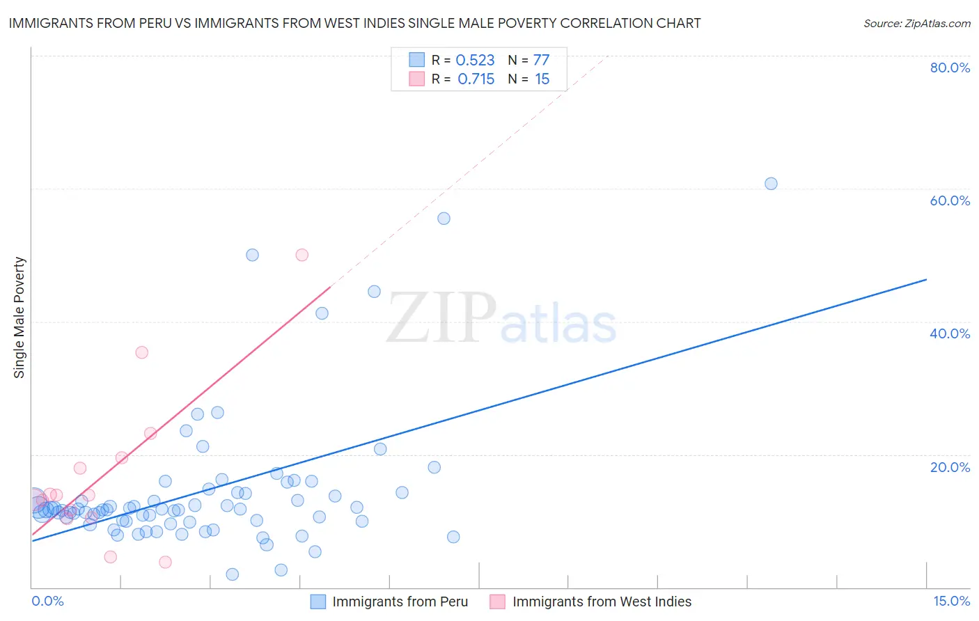 Immigrants from Peru vs Immigrants from West Indies Single Male Poverty