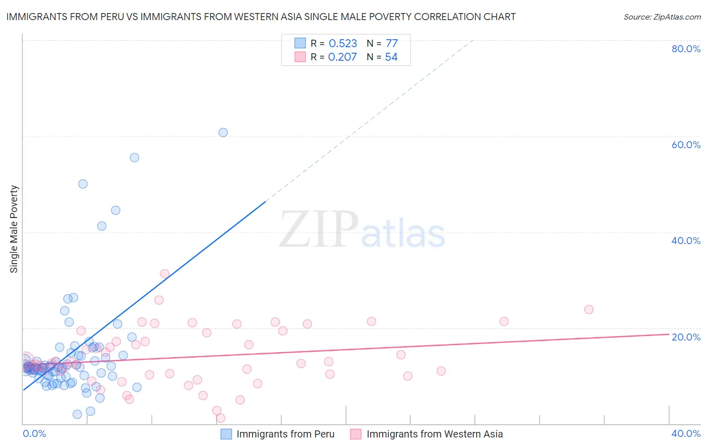 Immigrants from Peru vs Immigrants from Western Asia Single Male Poverty