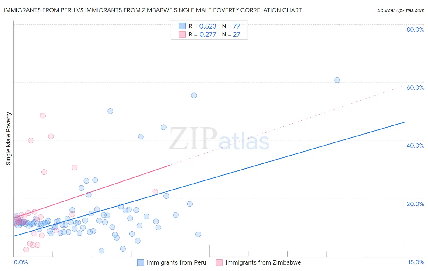 Immigrants from Peru vs Immigrants from Zimbabwe Single Male Poverty