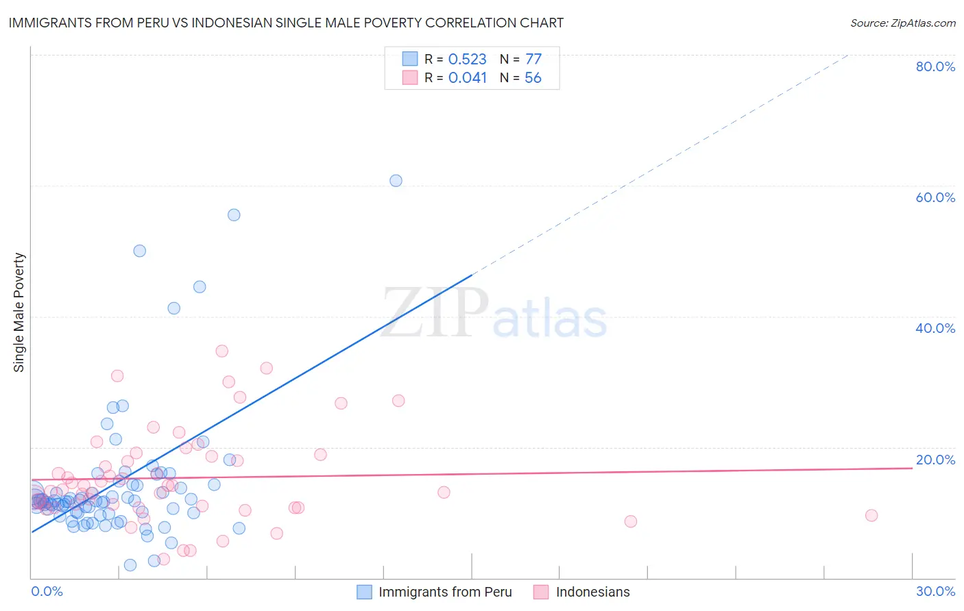 Immigrants from Peru vs Indonesian Single Male Poverty