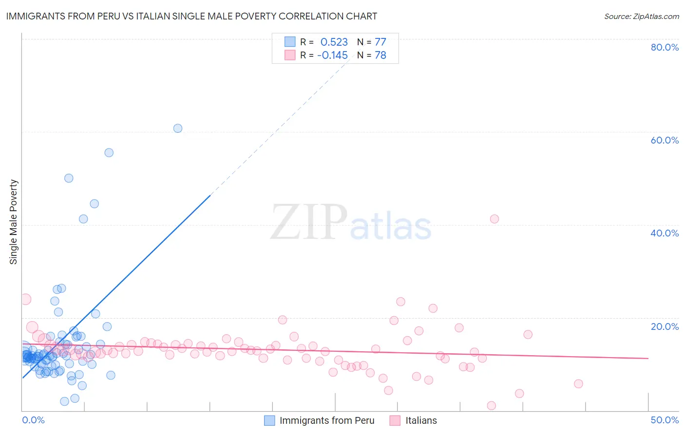 Immigrants from Peru vs Italian Single Male Poverty