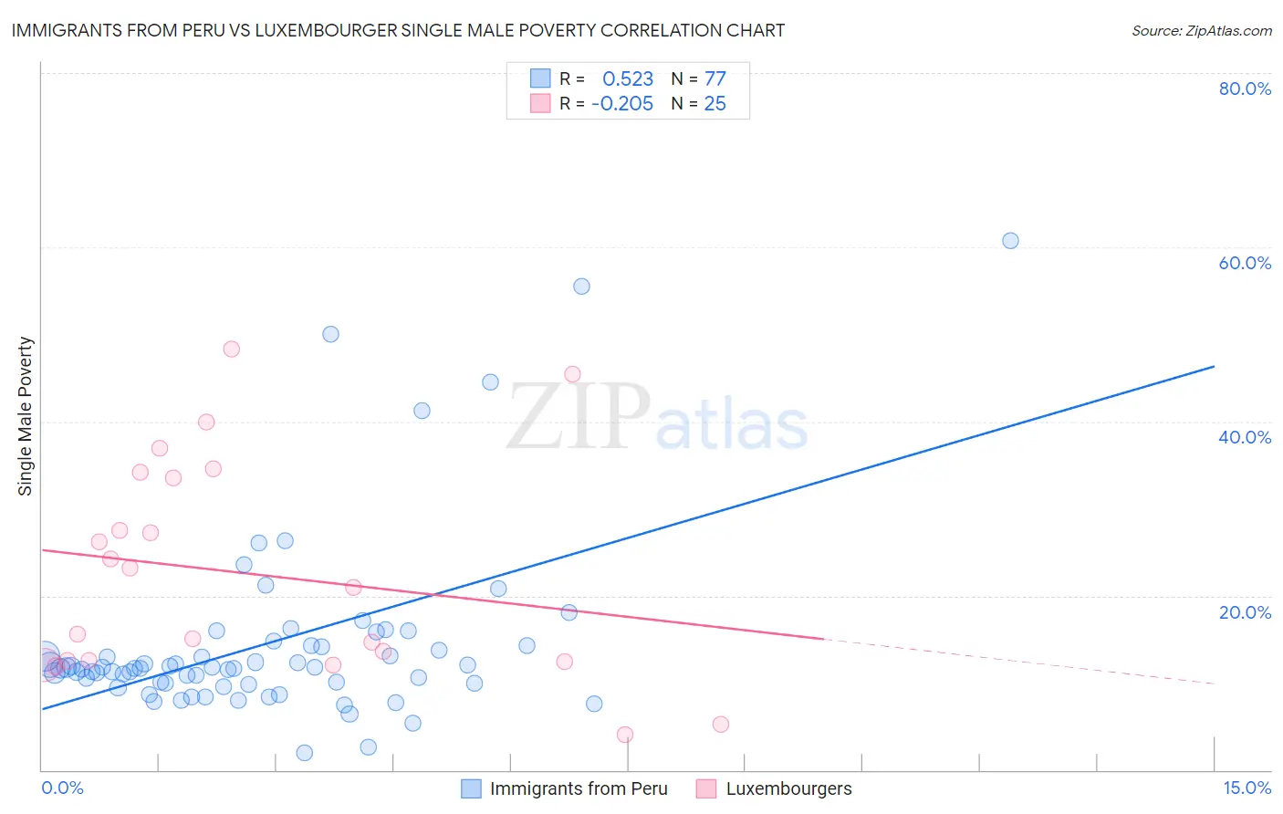 Immigrants from Peru vs Luxembourger Single Male Poverty