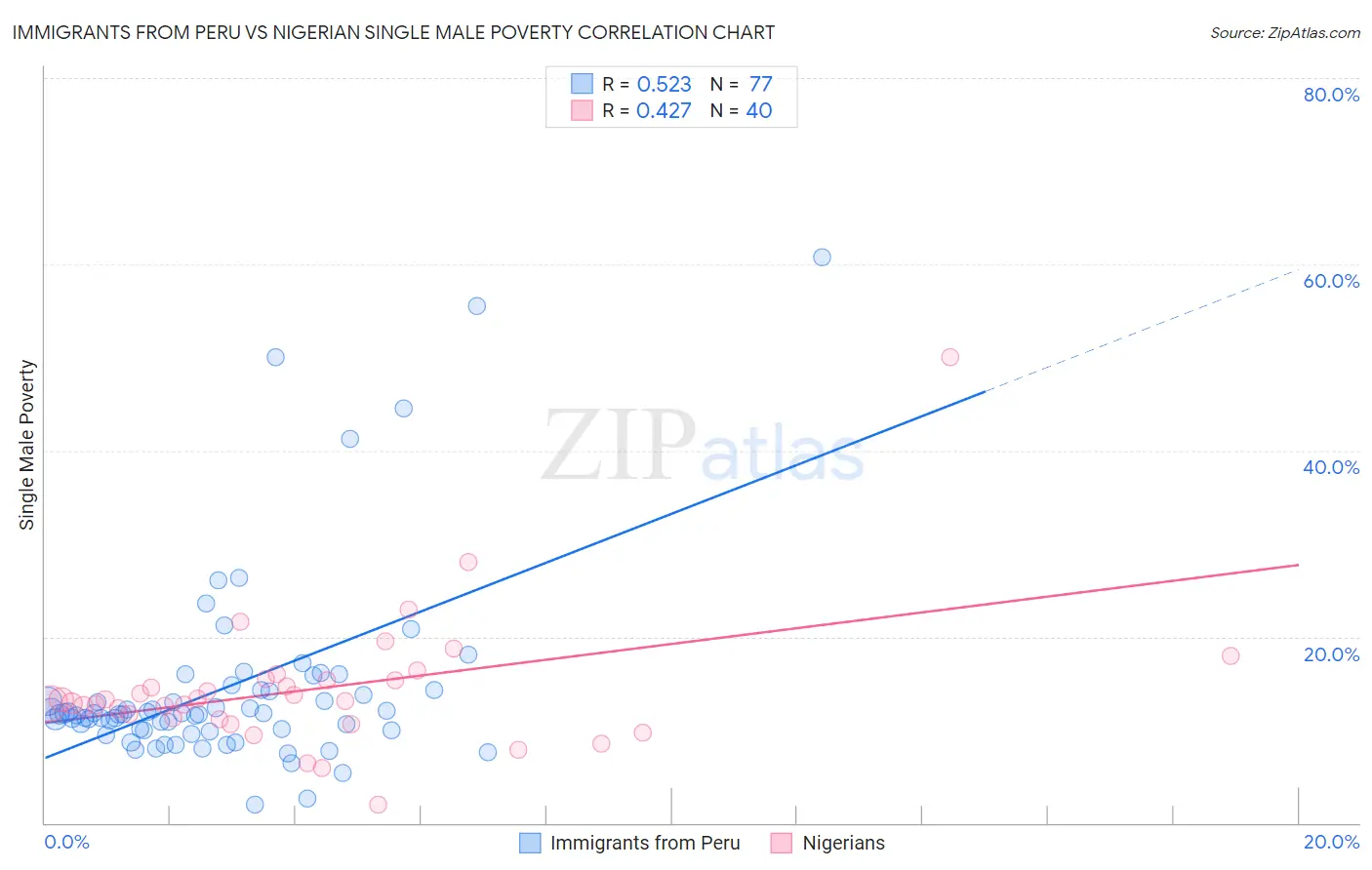 Immigrants from Peru vs Nigerian Single Male Poverty