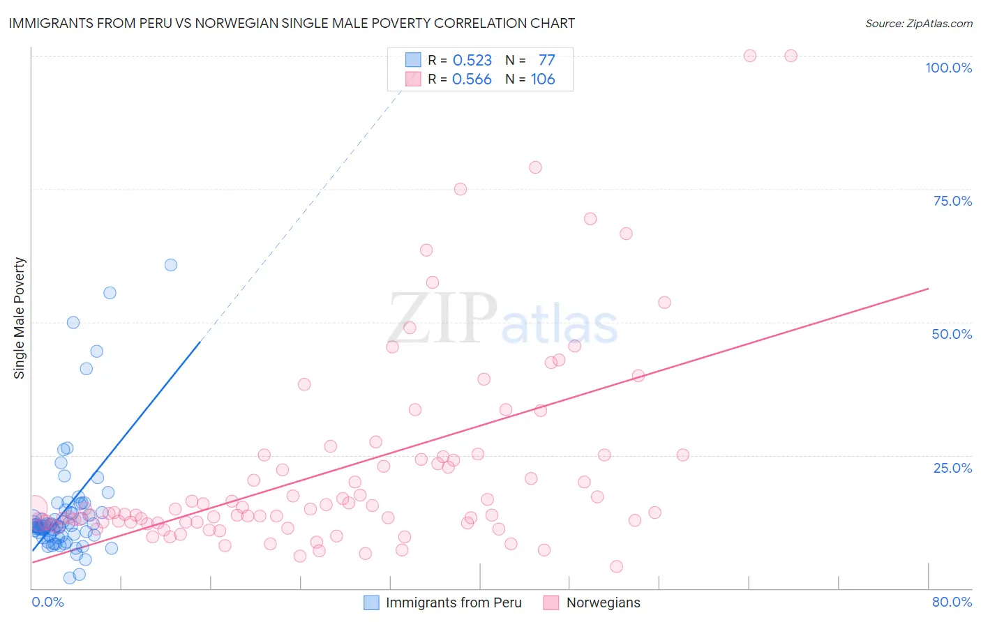 Immigrants from Peru vs Norwegian Single Male Poverty