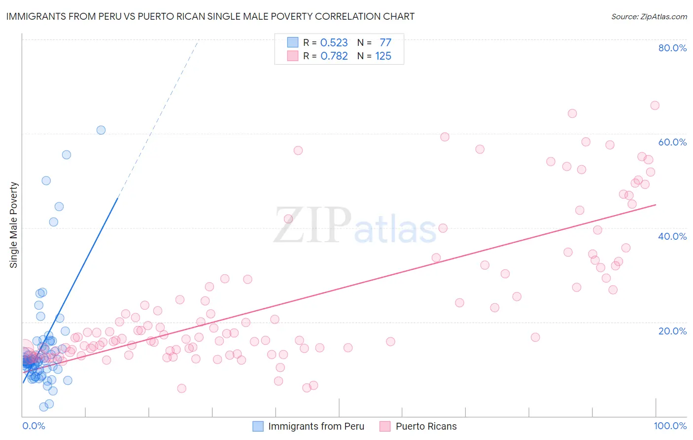 Immigrants from Peru vs Puerto Rican Single Male Poverty