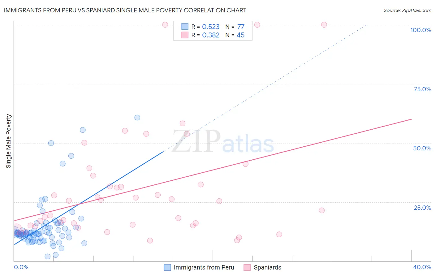 Immigrants from Peru vs Spaniard Single Male Poverty