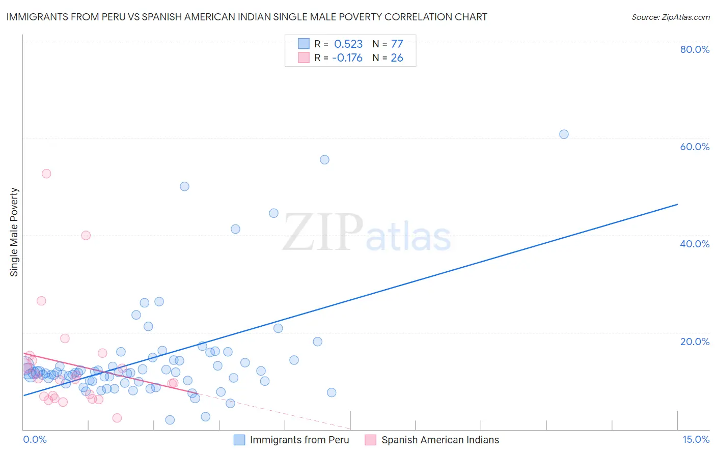 Immigrants from Peru vs Spanish American Indian Single Male Poverty