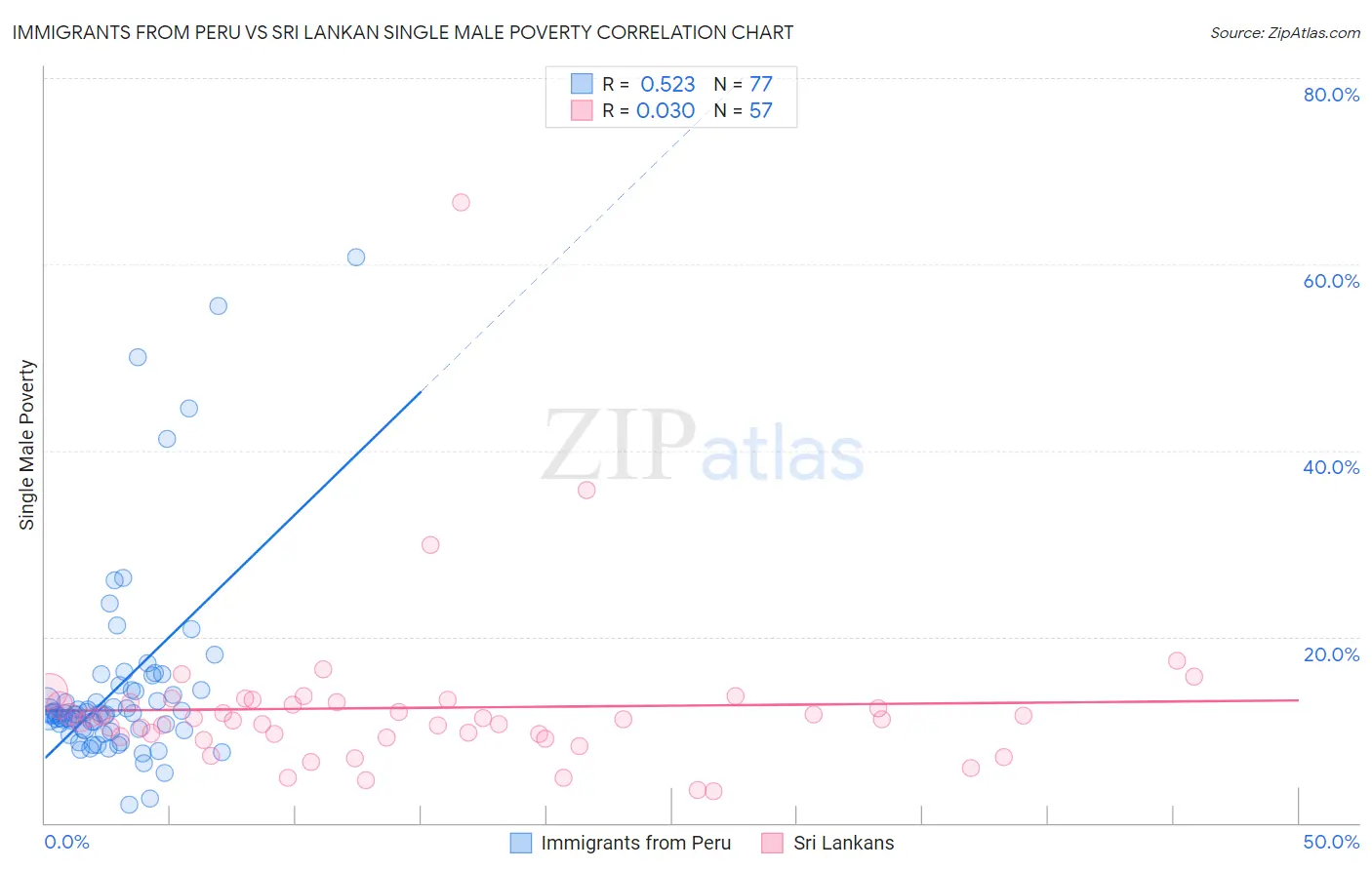 Immigrants from Peru vs Sri Lankan Single Male Poverty