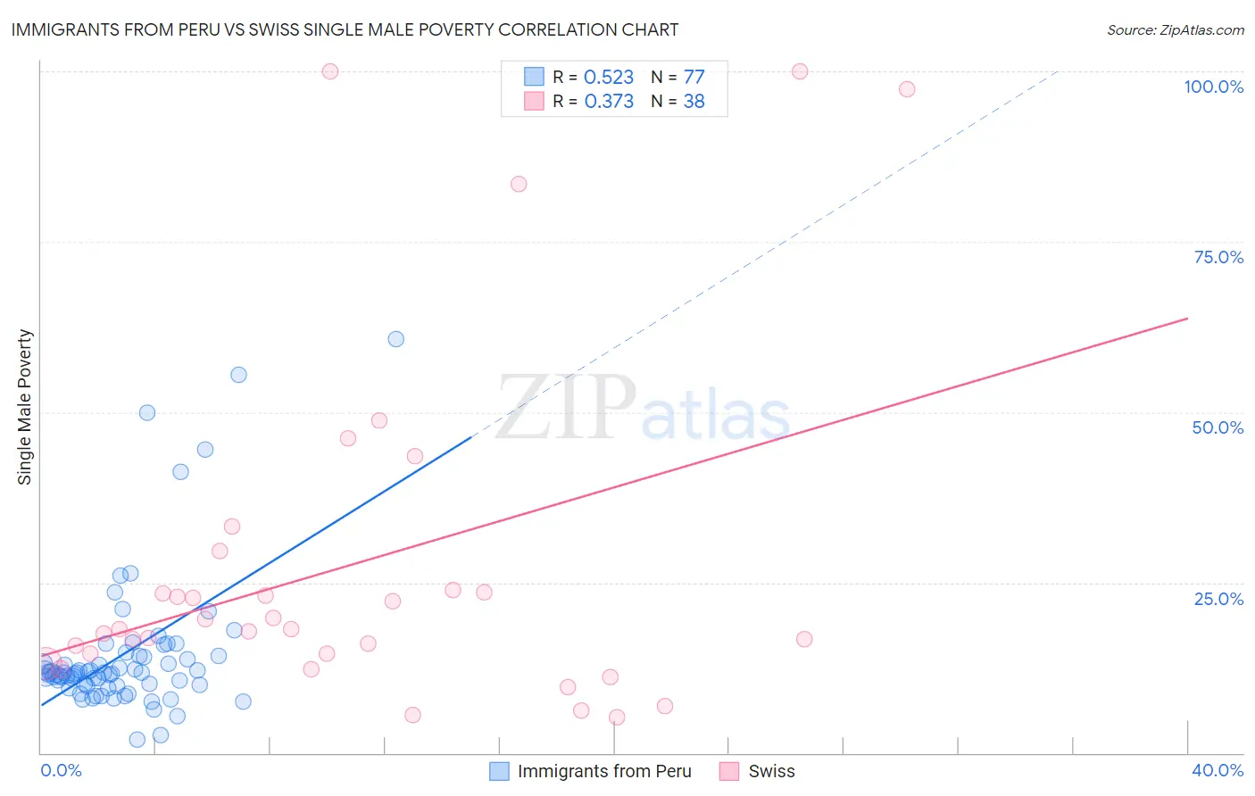 Immigrants from Peru vs Swiss Single Male Poverty