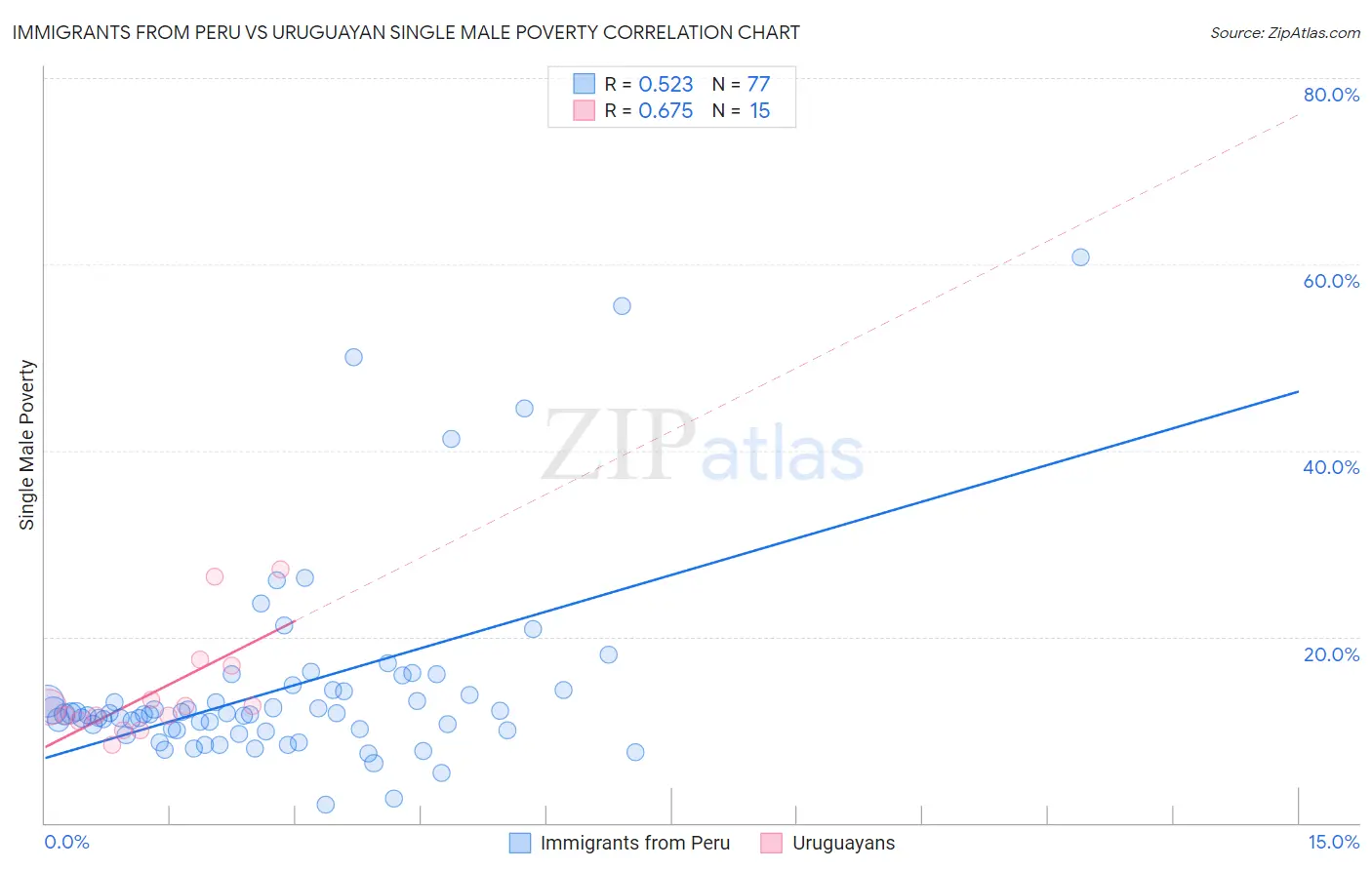 Immigrants from Peru vs Uruguayan Single Male Poverty