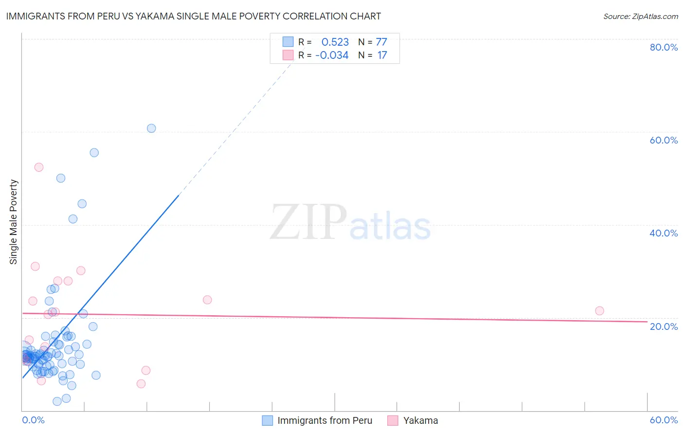 Immigrants from Peru vs Yakama Single Male Poverty