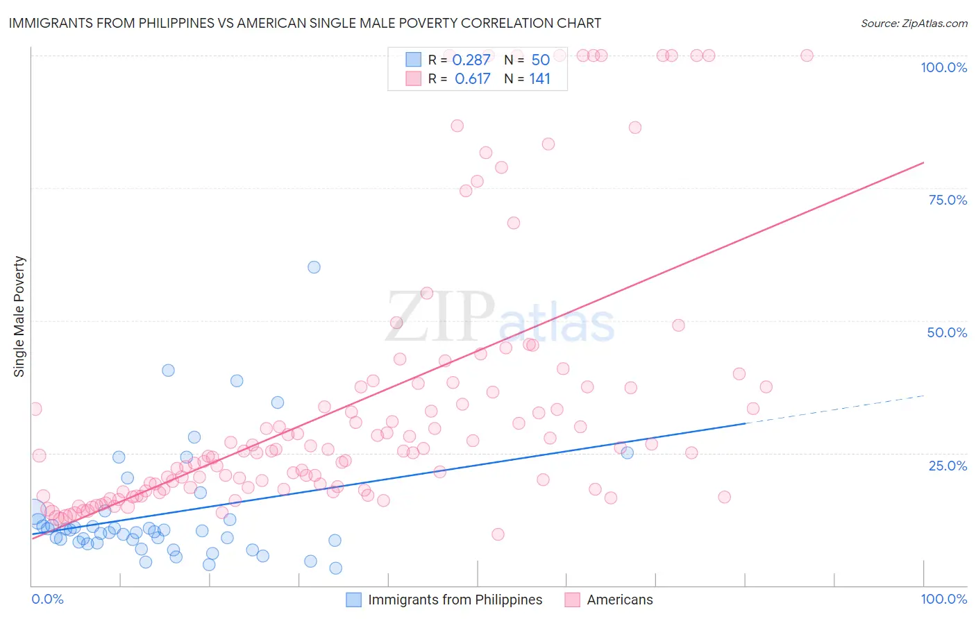 Immigrants from Philippines vs American Single Male Poverty