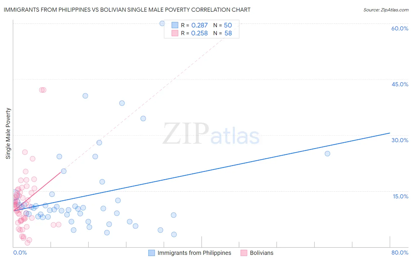 Immigrants from Philippines vs Bolivian Single Male Poverty