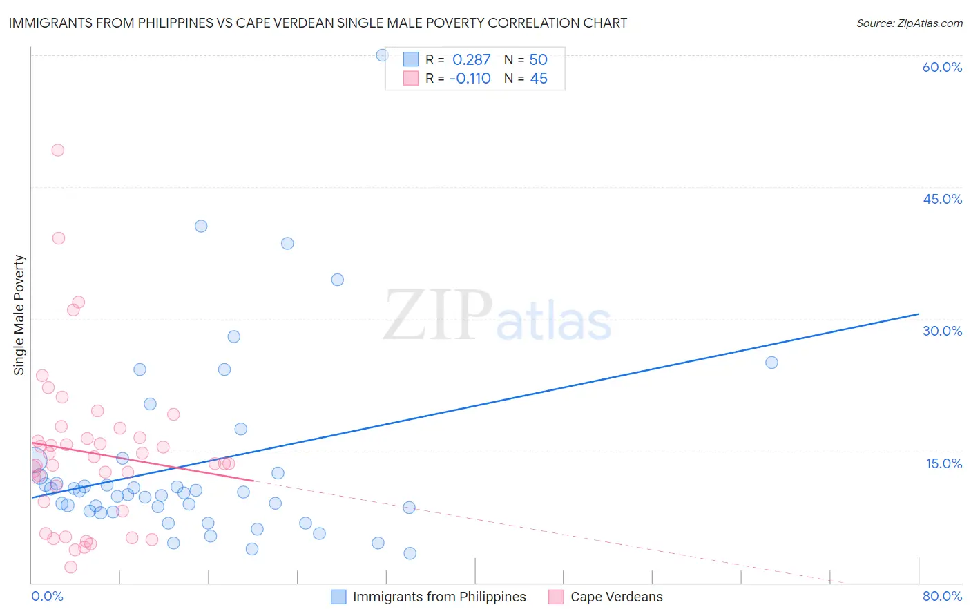 Immigrants from Philippines vs Cape Verdean Single Male Poverty