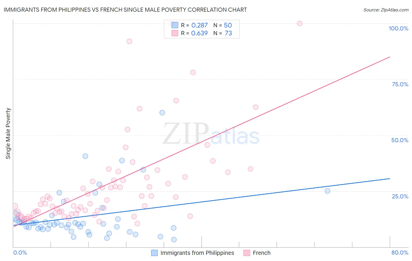 Immigrants from Philippines vs French Single Male Poverty