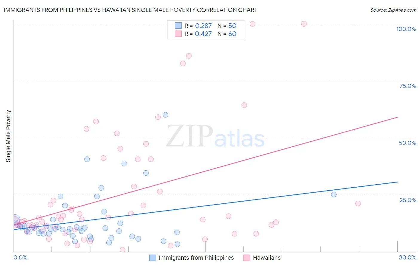 Immigrants from Philippines vs Hawaiian Single Male Poverty