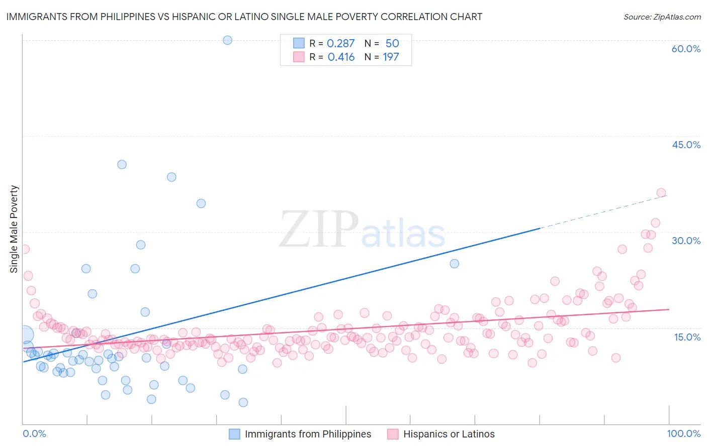 Immigrants from Philippines vs Hispanic or Latino Single Male Poverty