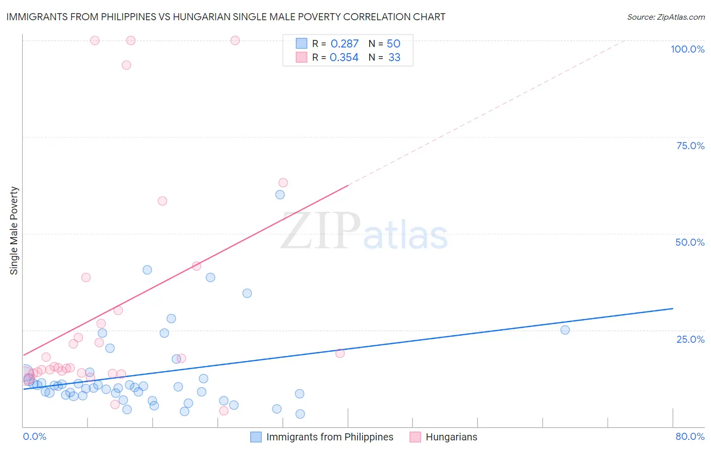 Immigrants from Philippines vs Hungarian Single Male Poverty