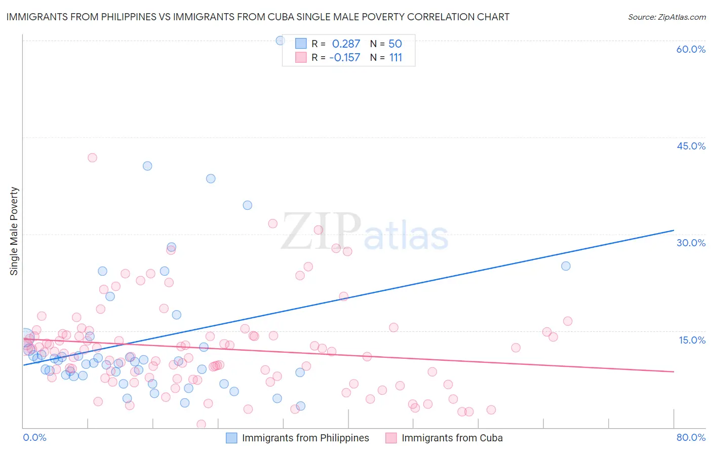 Immigrants from Philippines vs Immigrants from Cuba Single Male Poverty