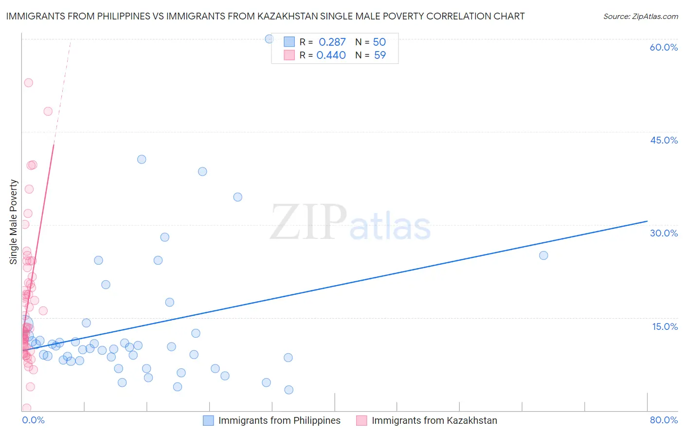 Immigrants from Philippines vs Immigrants from Kazakhstan Single Male Poverty