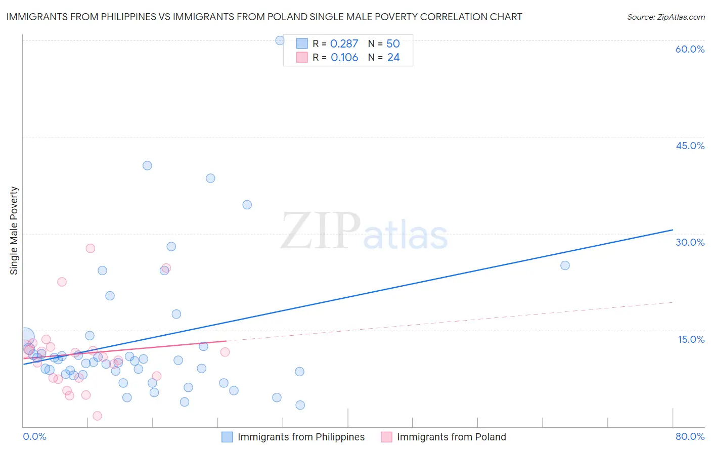 Immigrants from Philippines vs Immigrants from Poland Single Male Poverty