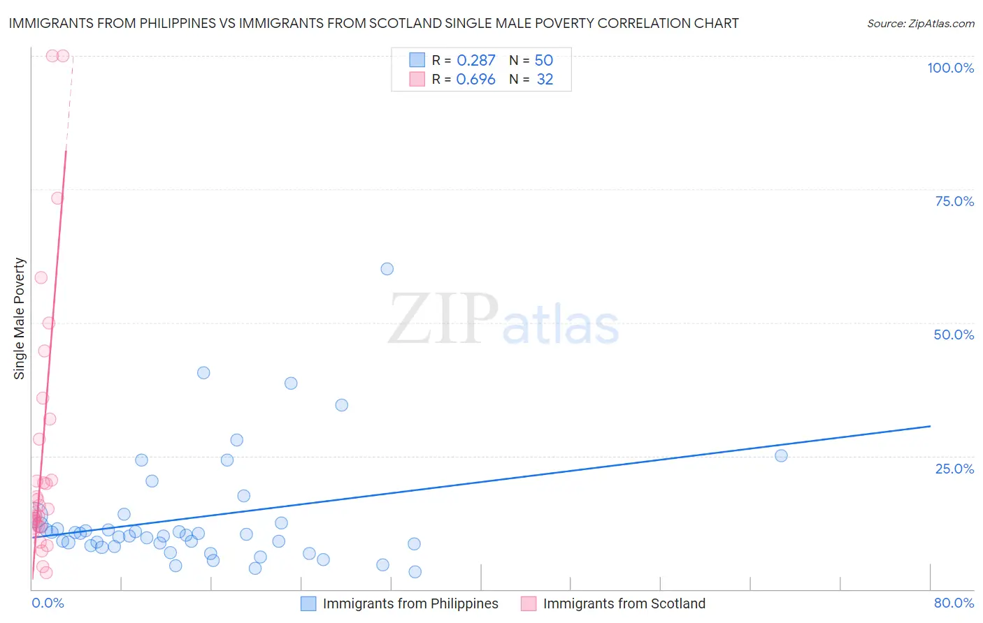 Immigrants from Philippines vs Immigrants from Scotland Single Male Poverty