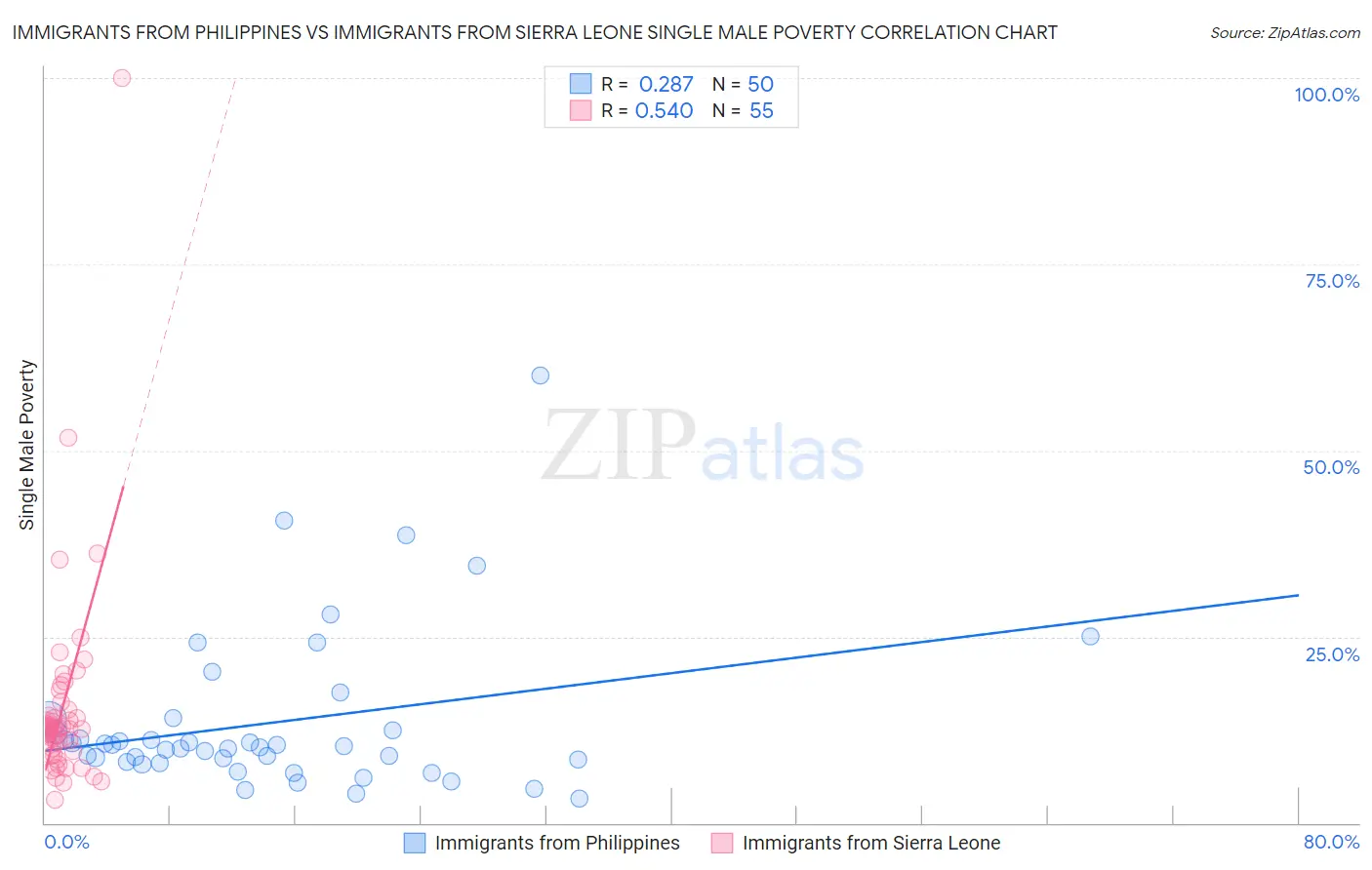 Immigrants from Philippines vs Immigrants from Sierra Leone Single Male Poverty