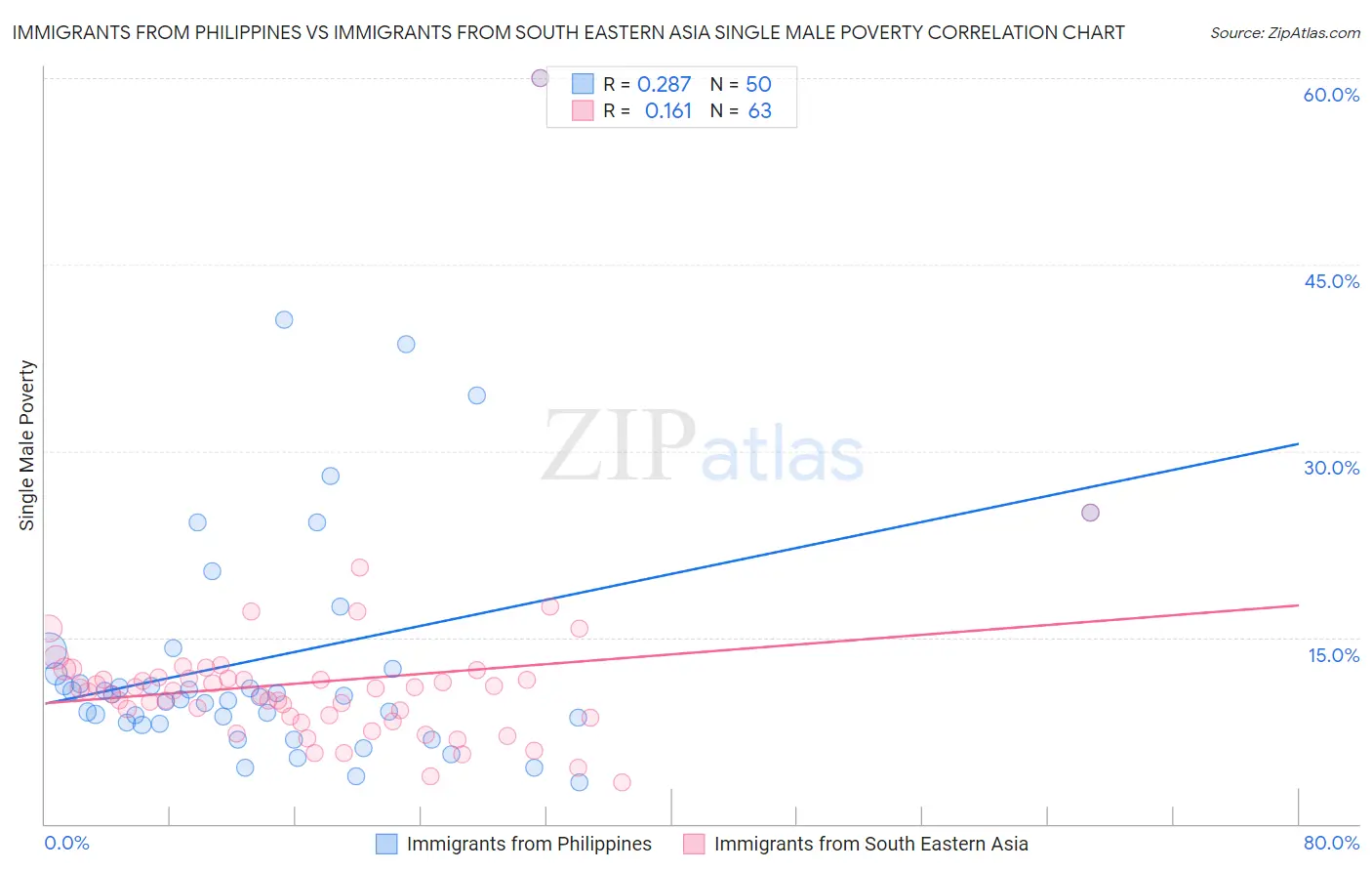 Immigrants from Philippines vs Immigrants from South Eastern Asia Single Male Poverty