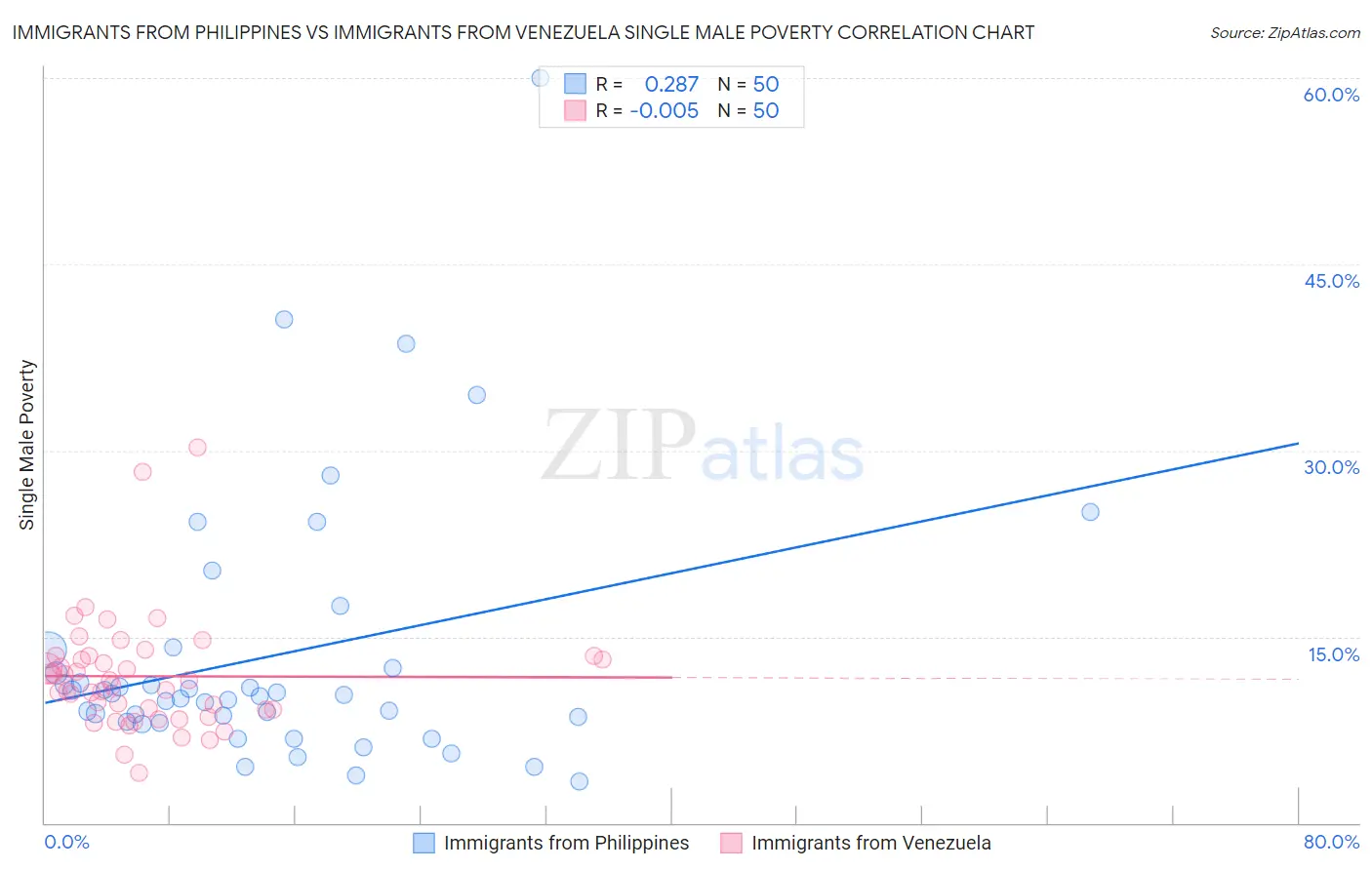 Immigrants from Philippines vs Immigrants from Venezuela Single Male Poverty