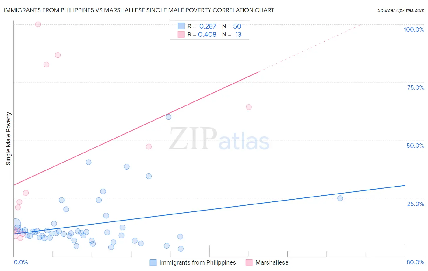 Immigrants from Philippines vs Marshallese Single Male Poverty