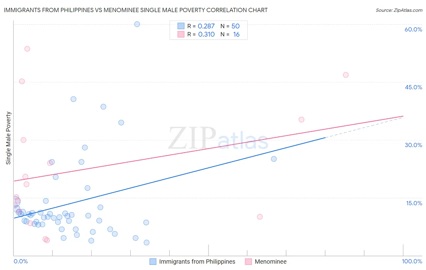 Immigrants from Philippines vs Menominee Single Male Poverty