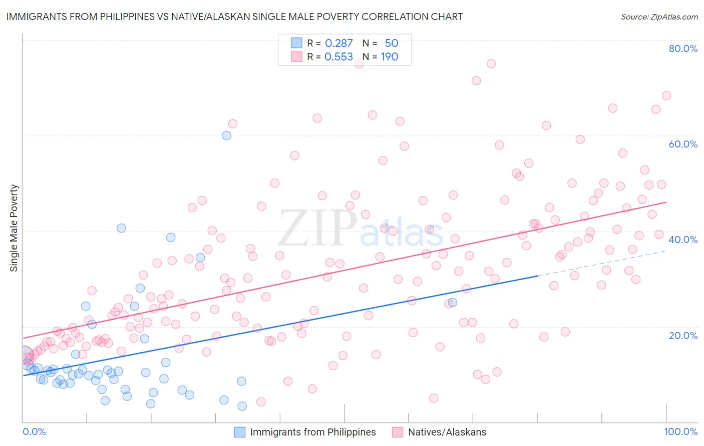 Immigrants from Philippines vs Native/Alaskan Single Male Poverty