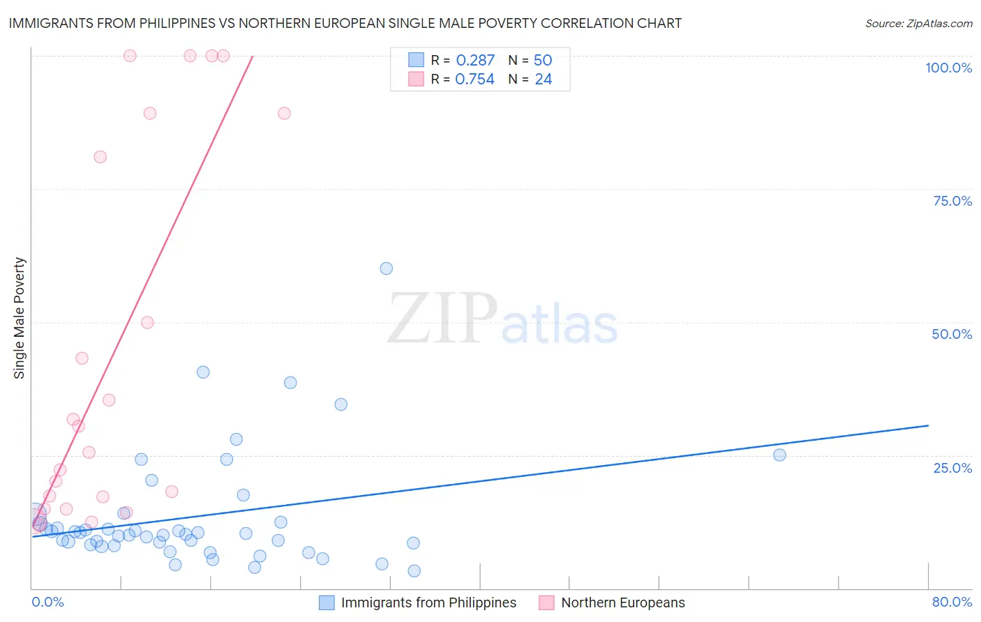 Immigrants from Philippines vs Northern European Single Male Poverty