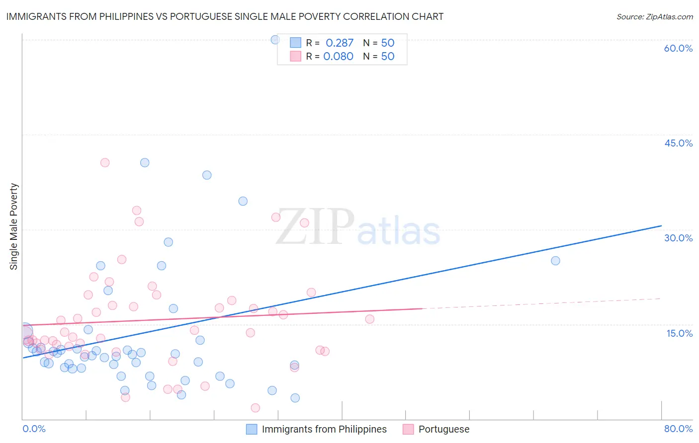 Immigrants from Philippines vs Portuguese Single Male Poverty