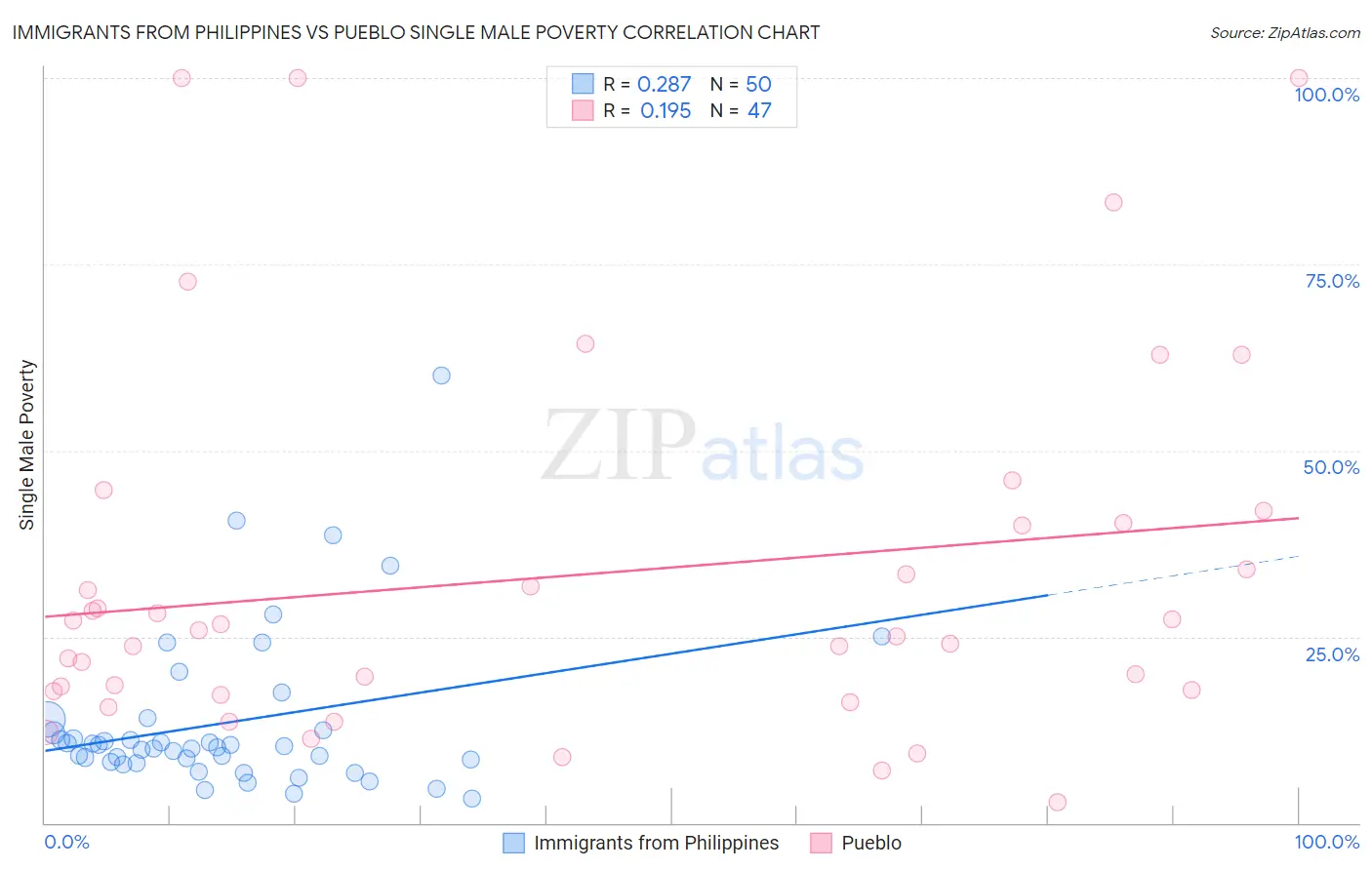 Immigrants from Philippines vs Pueblo Single Male Poverty