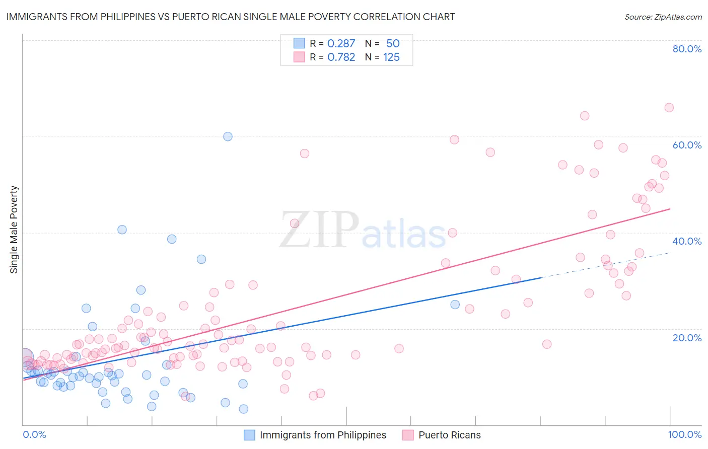 Immigrants from Philippines vs Puerto Rican Single Male Poverty
