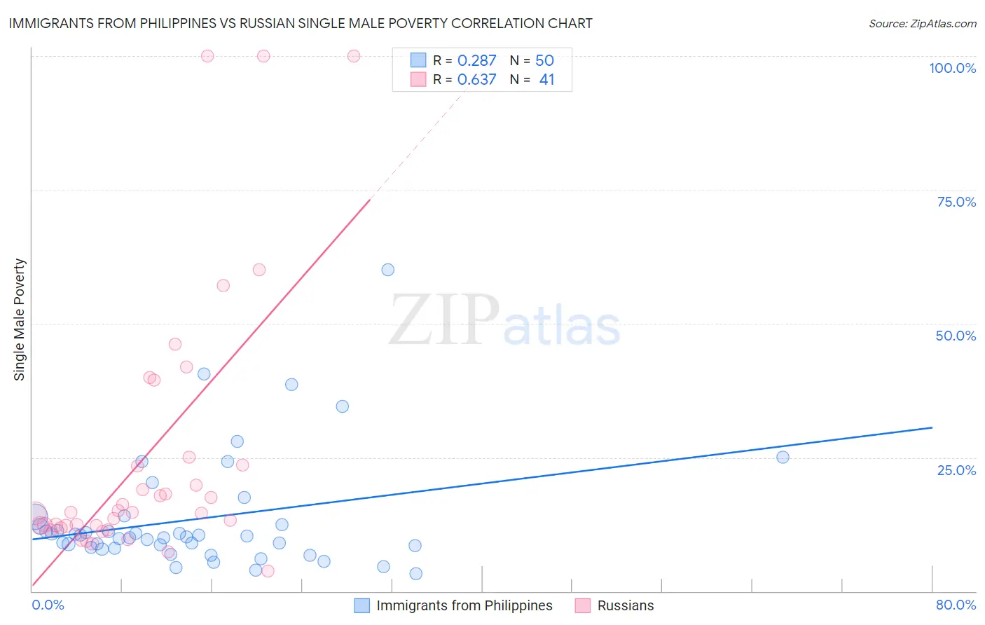 Immigrants from Philippines vs Russian Single Male Poverty