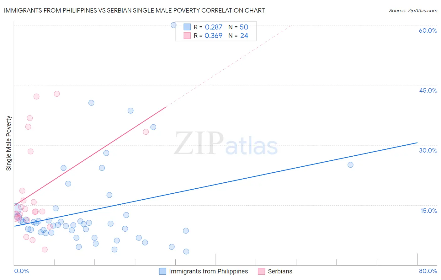 Immigrants from Philippines vs Serbian Single Male Poverty