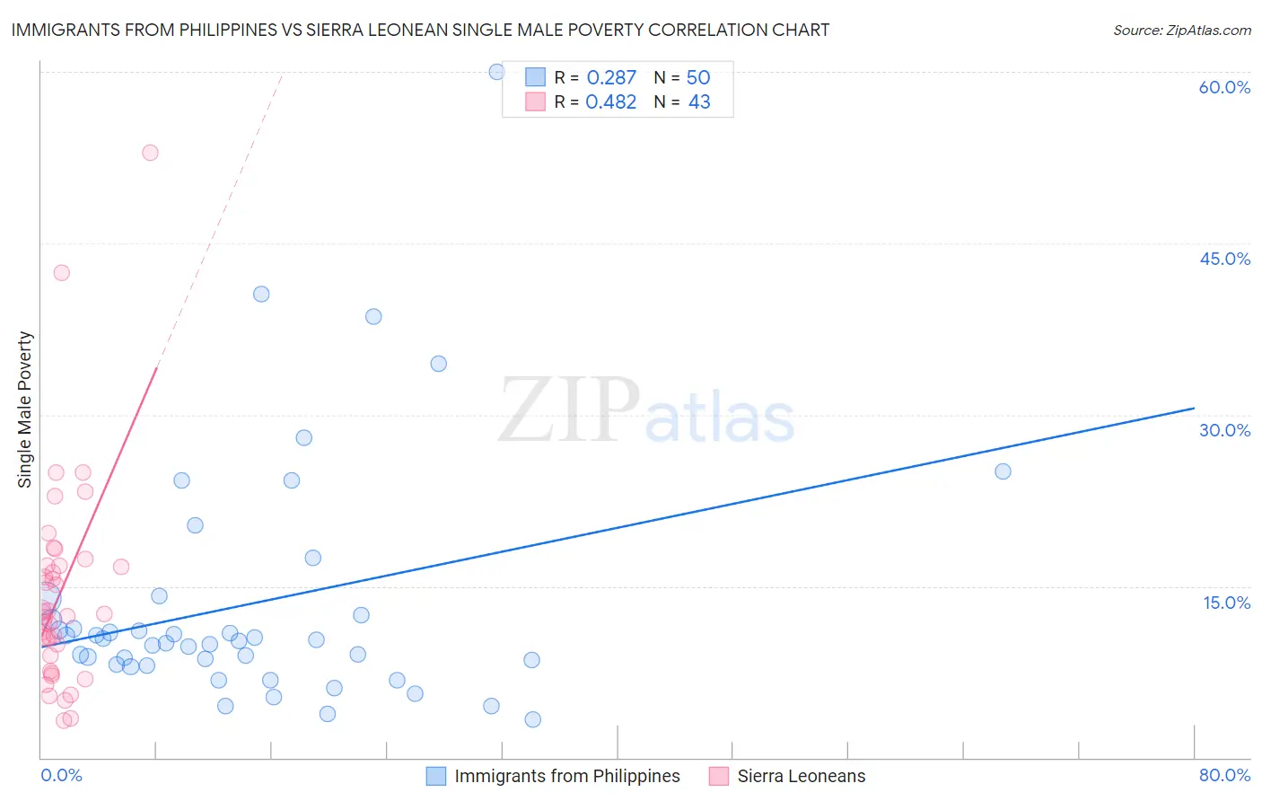 Immigrants from Philippines vs Sierra Leonean Single Male Poverty