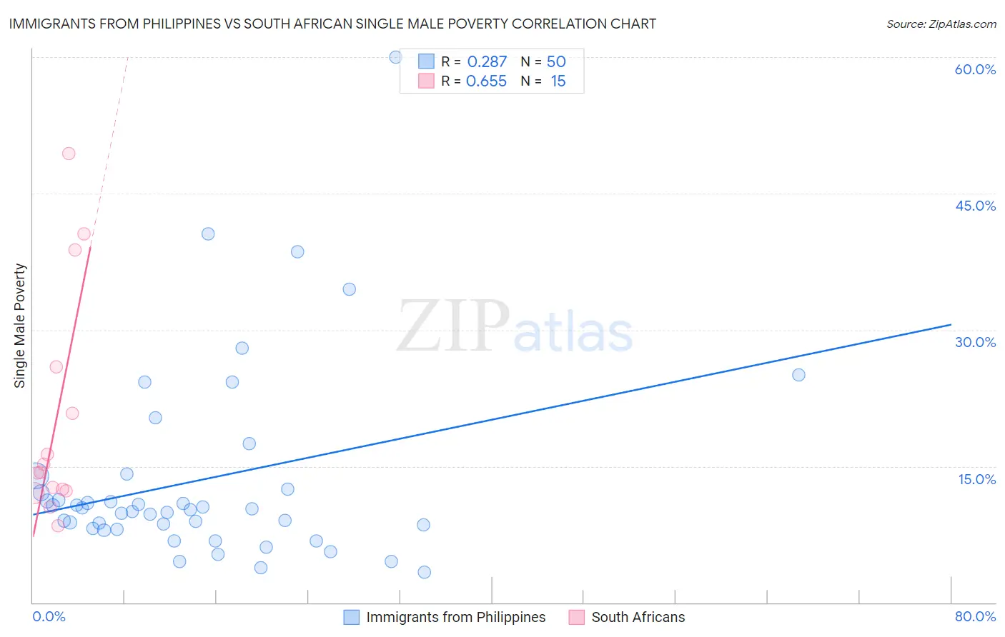Immigrants from Philippines vs South African Single Male Poverty