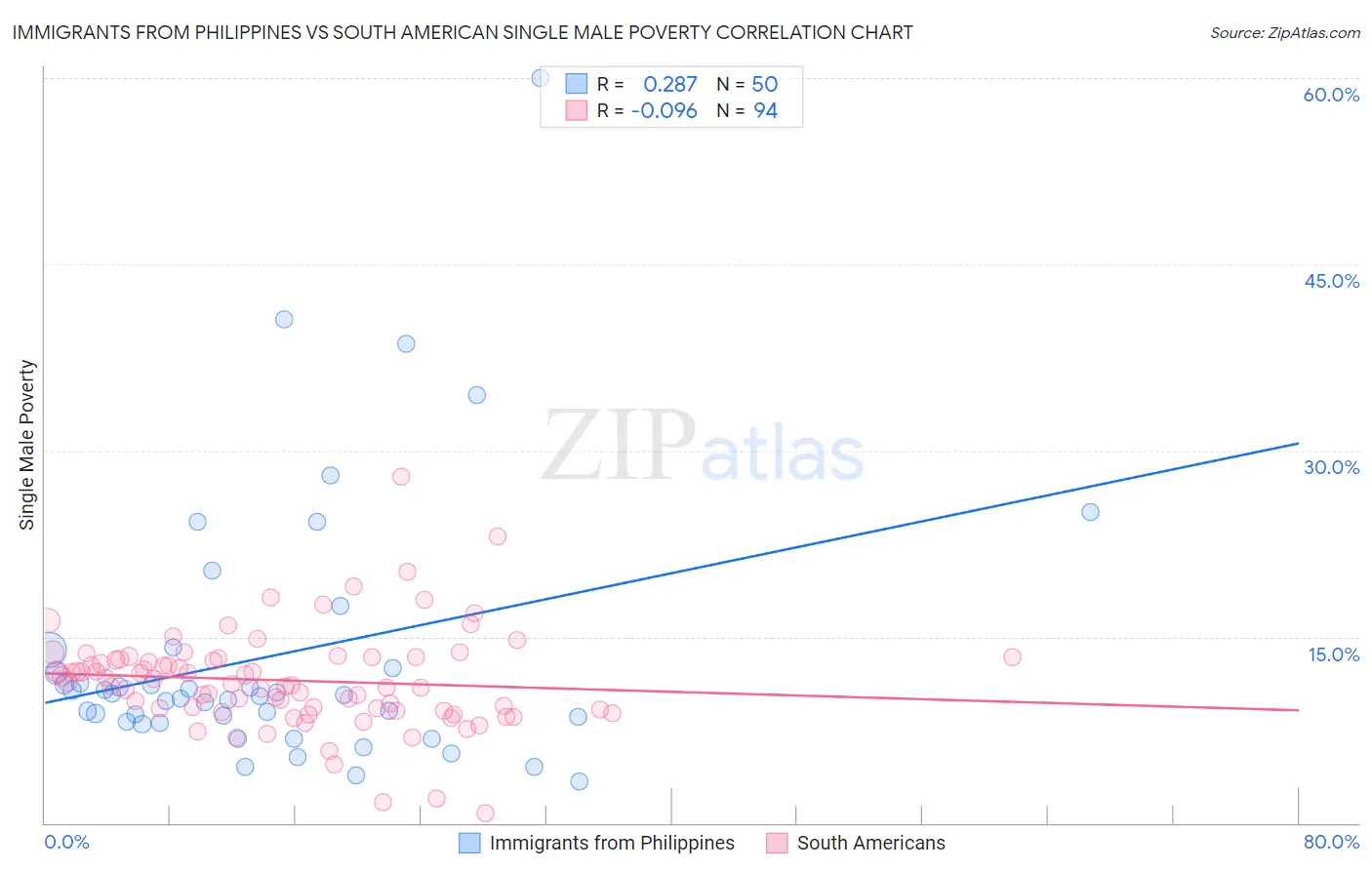 Immigrants from Philippines vs South American Single Male Poverty