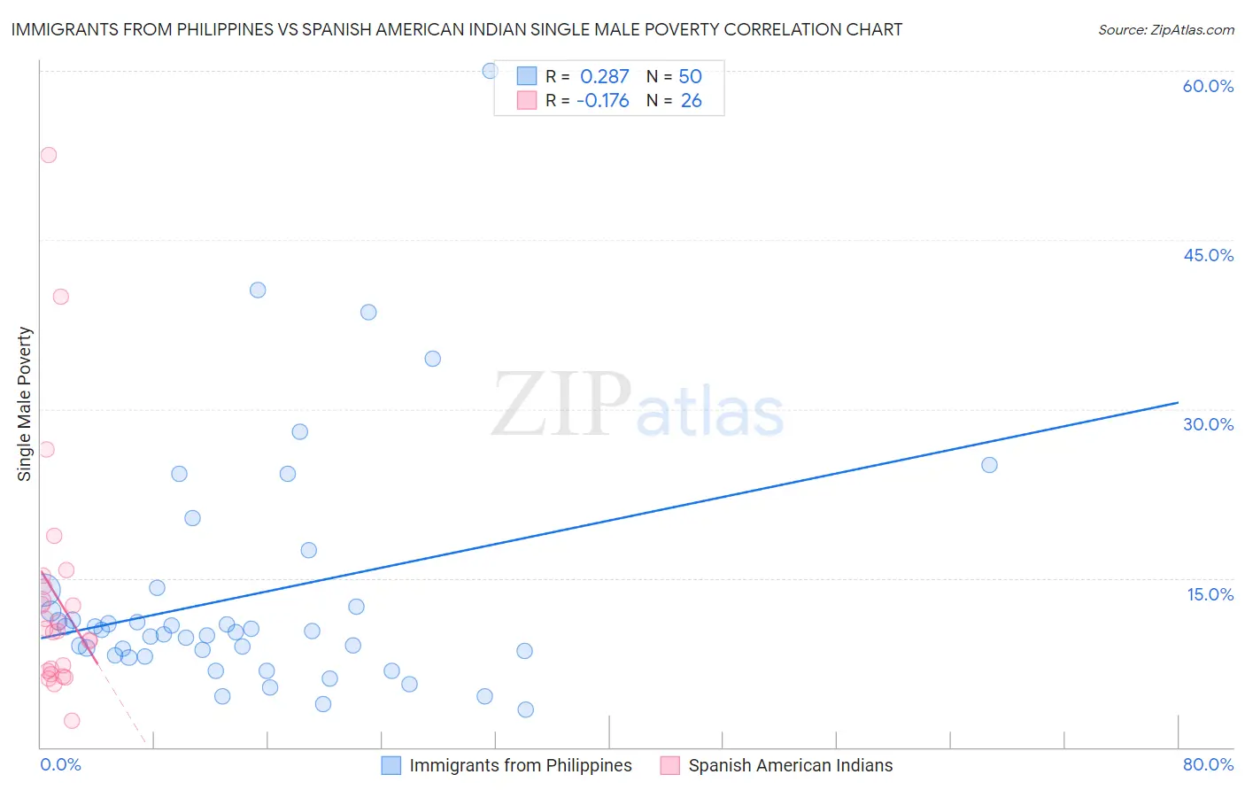 Immigrants from Philippines vs Spanish American Indian Single Male Poverty