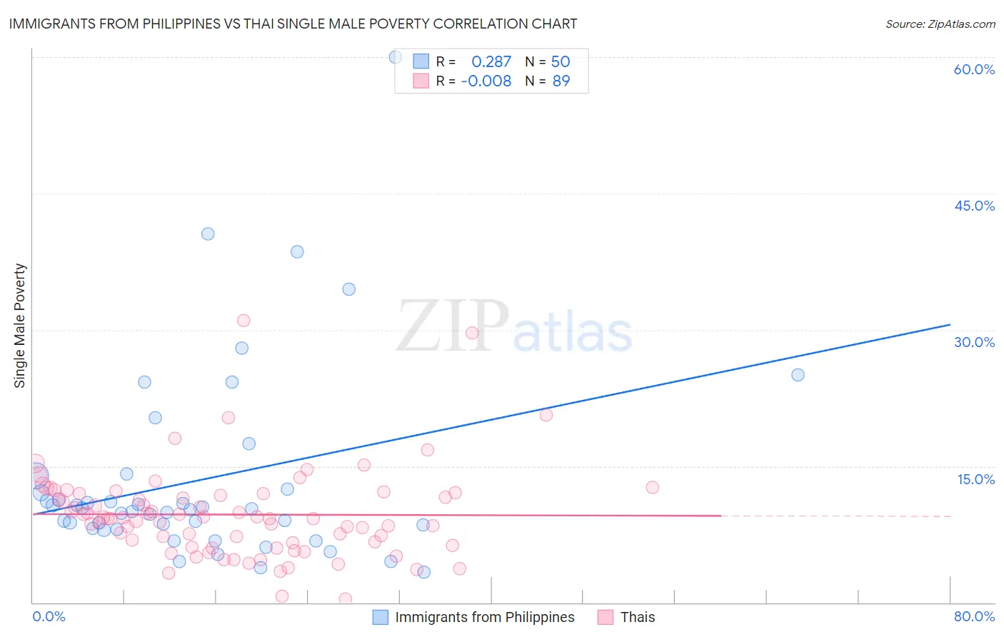 Immigrants from Philippines vs Thai Single Male Poverty