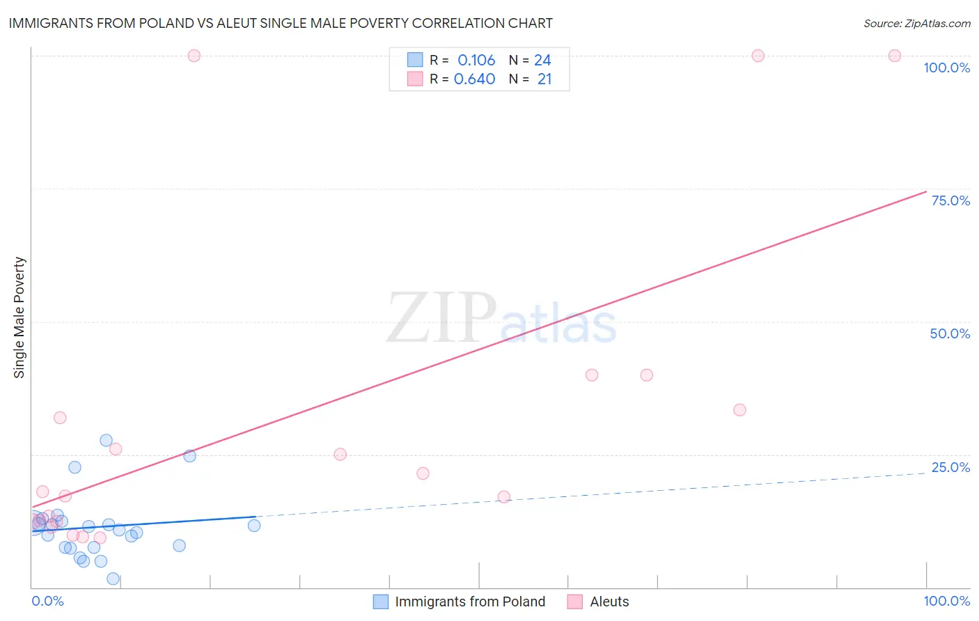 Immigrants from Poland vs Aleut Single Male Poverty