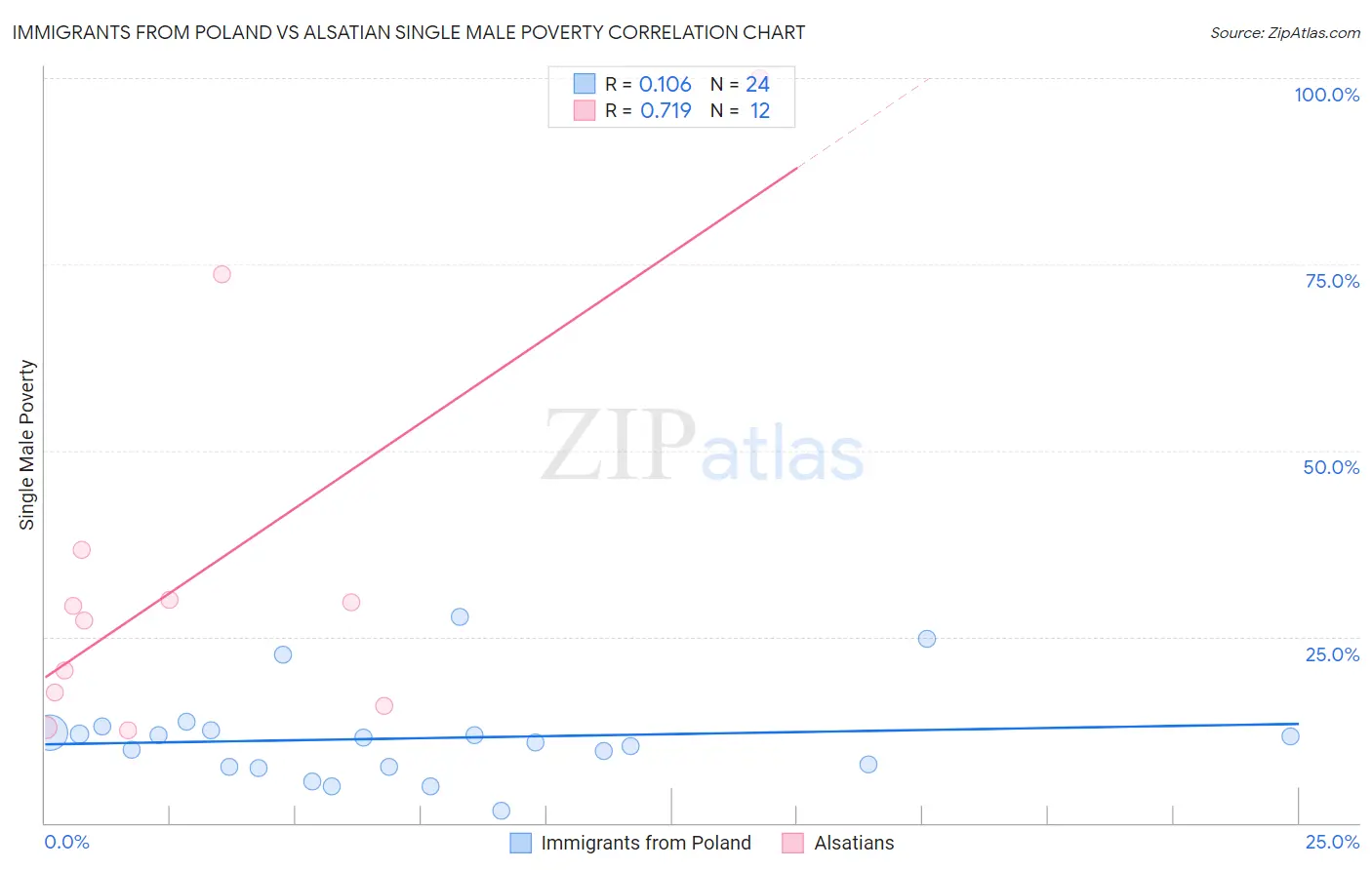 Immigrants from Poland vs Alsatian Single Male Poverty