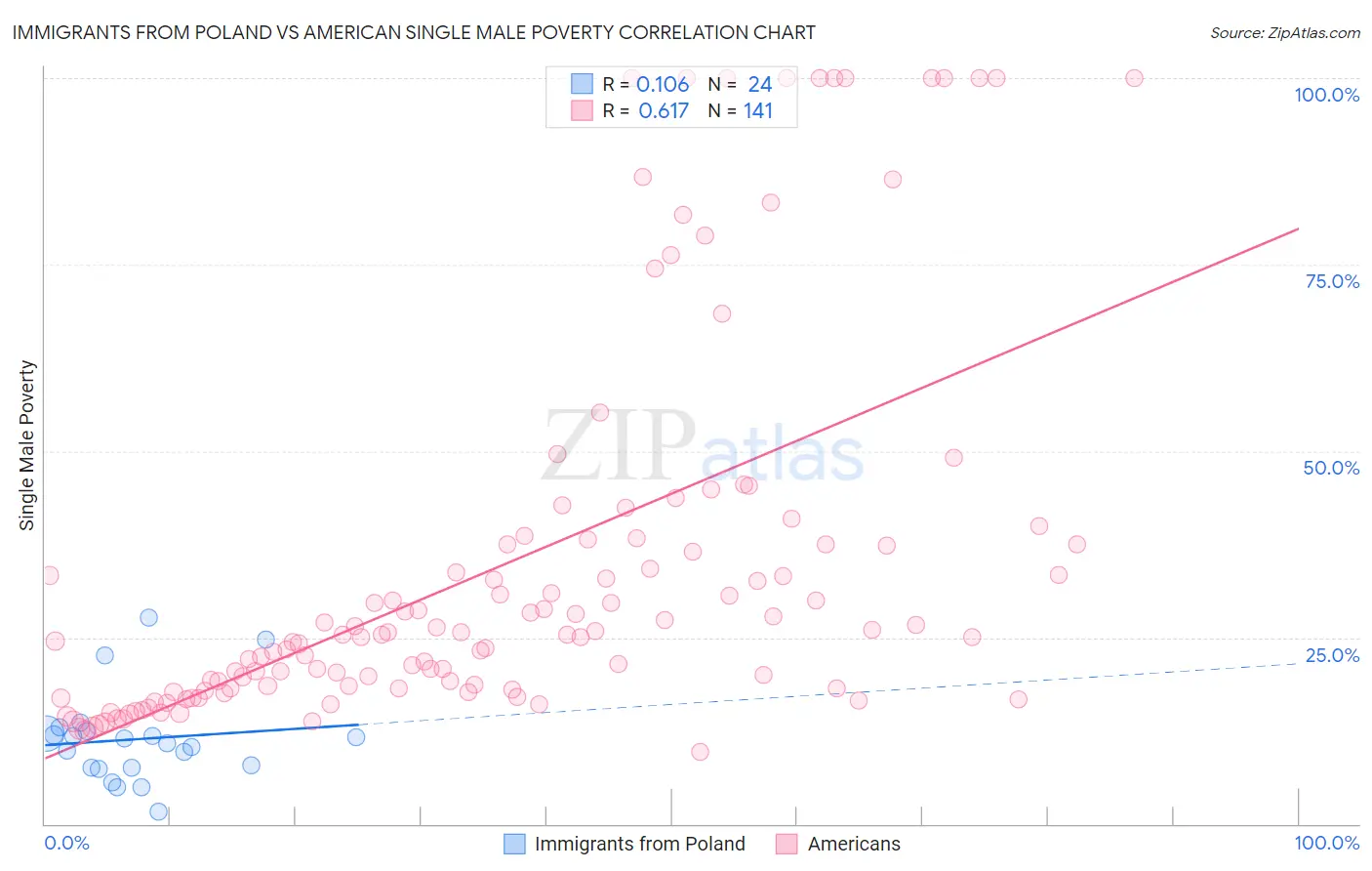 Immigrants from Poland vs American Single Male Poverty