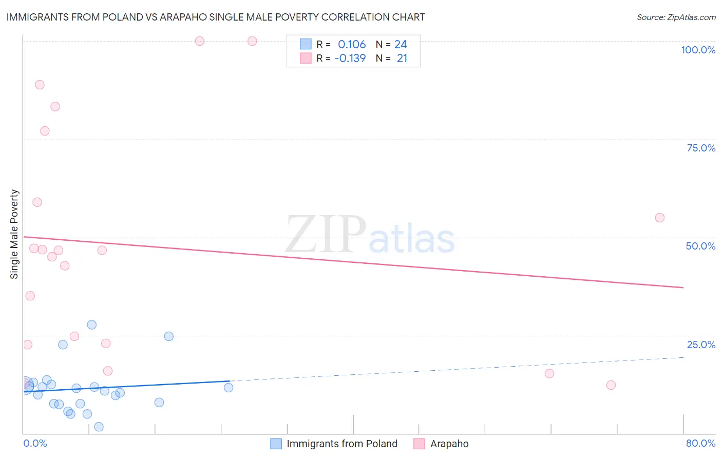 Immigrants from Poland vs Arapaho Single Male Poverty