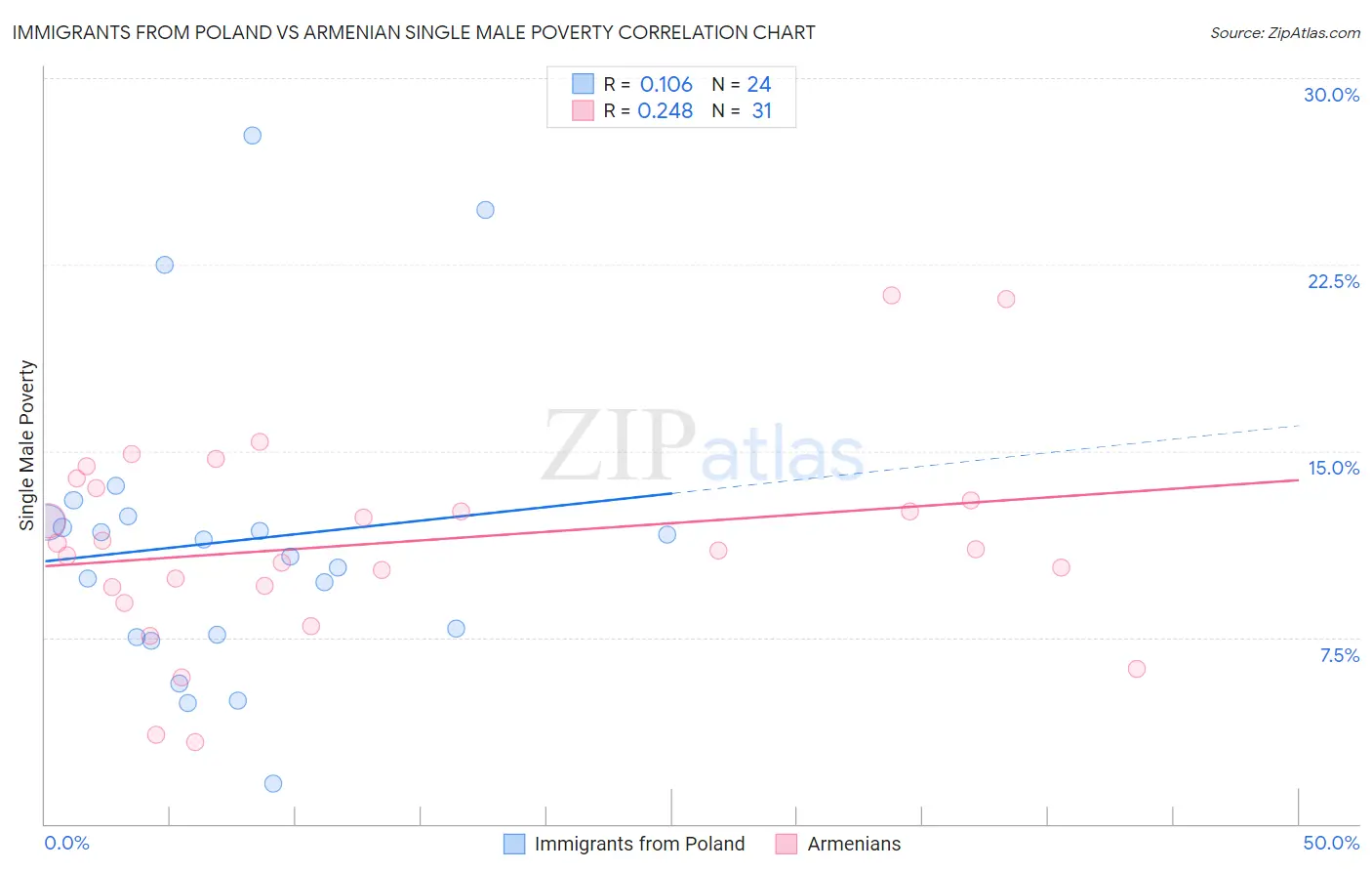 Immigrants from Poland vs Armenian Single Male Poverty